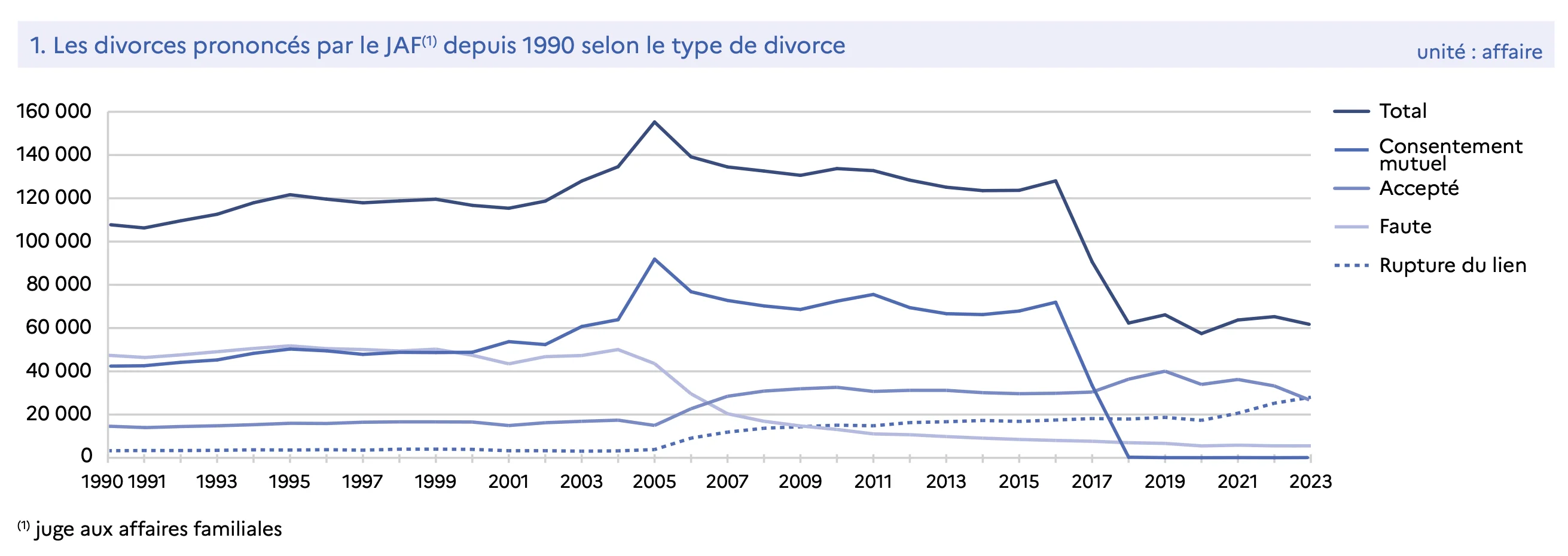 Évolution du nombre de divorces pour faute de 1990 à 2023